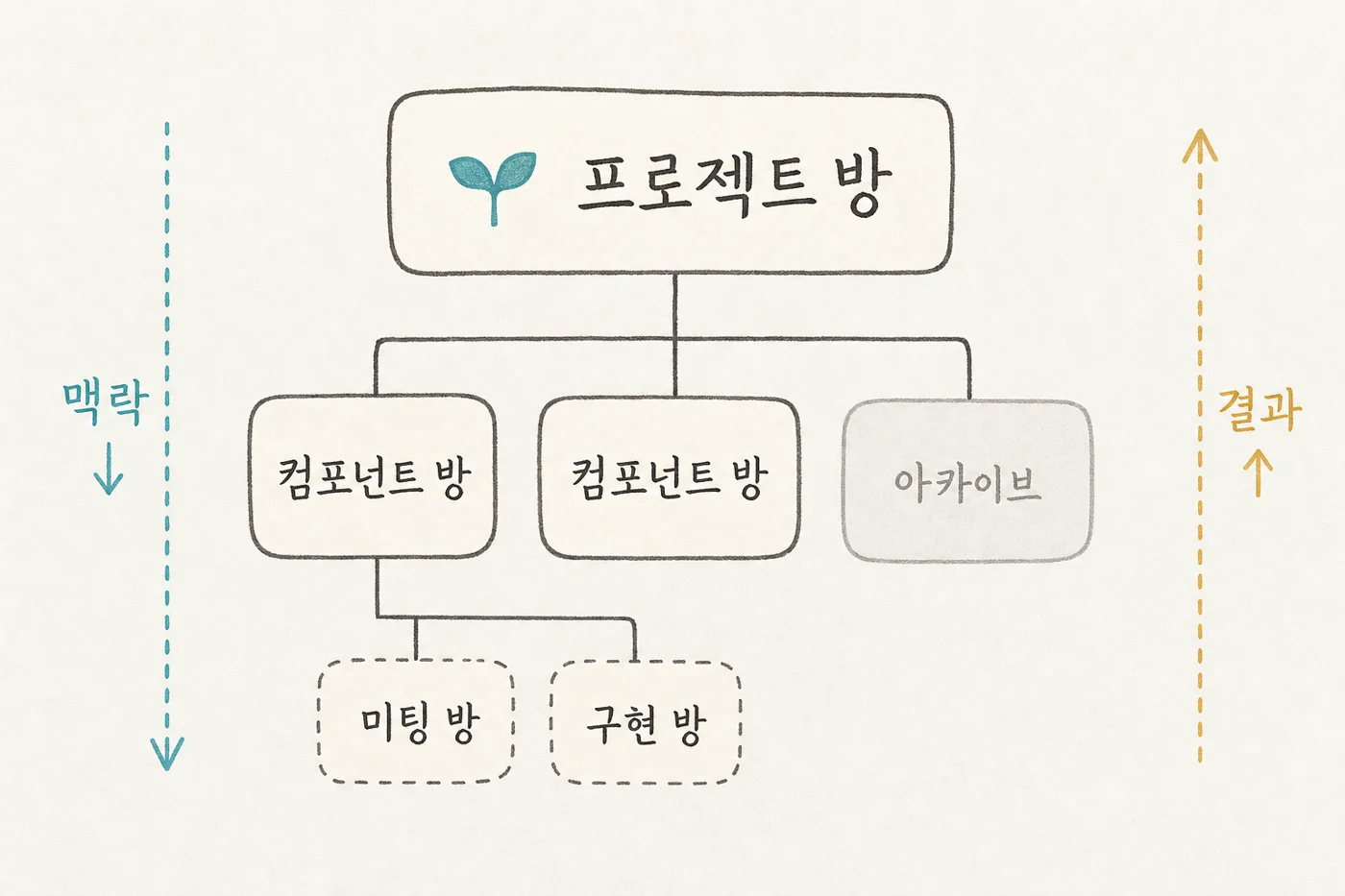 방 계층 구조도 — 프로젝트 방 아래 컴포넌트 방과 아카이브, 그 아래 미팅·구현 방. 맥락은 아래로, 결과는 위로 흐른다